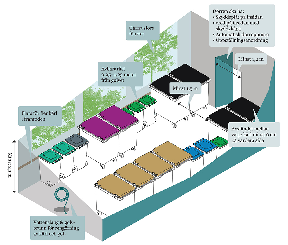 Exempel på avfallsutrymme_Ramboll Sara Sundin kopiera